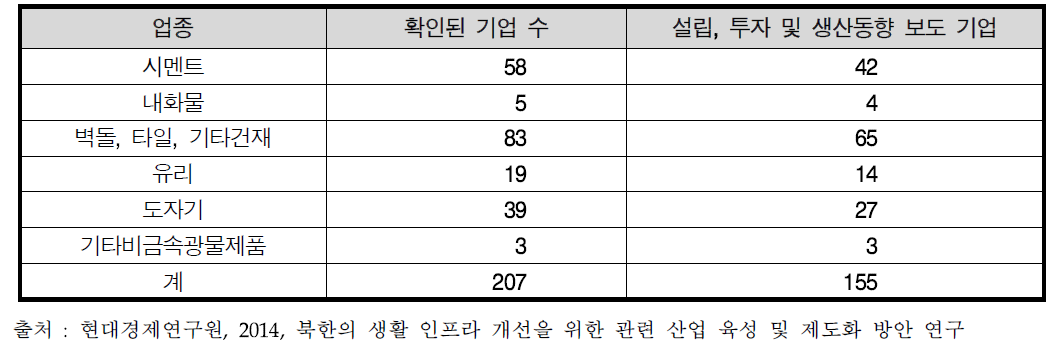 업종별 건재공장