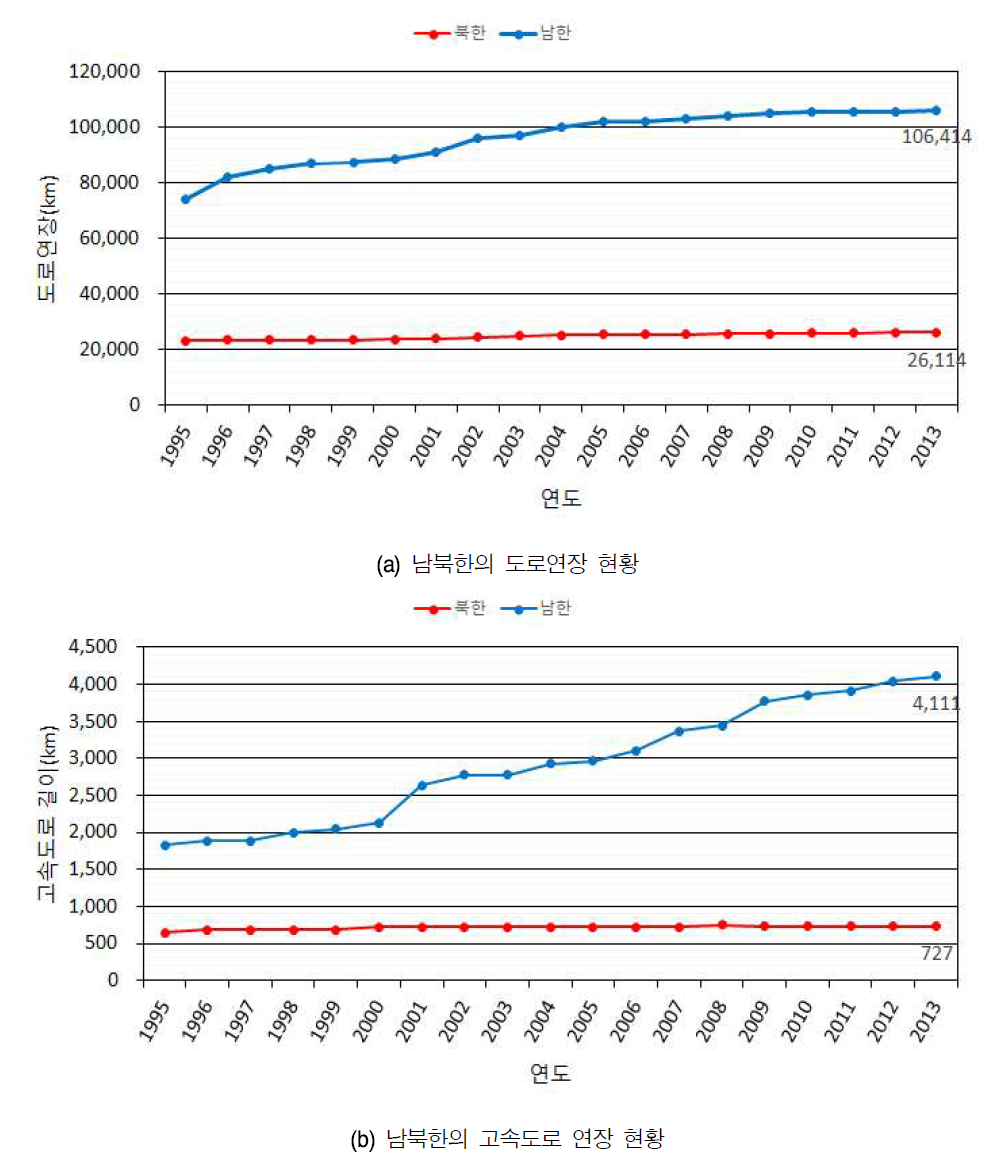 도로 및 고속도로 총 연장 (통계청 북한통계, 2013년 기준)