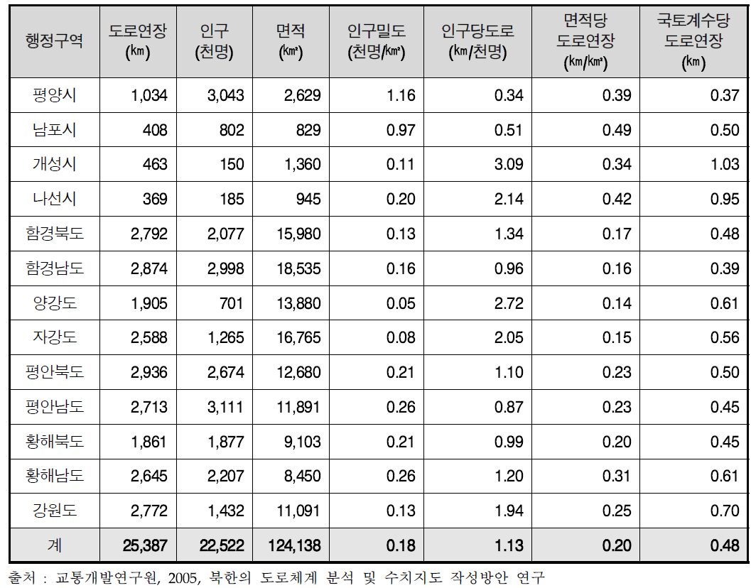 북한의 행정구역별 도로연장 및 지표