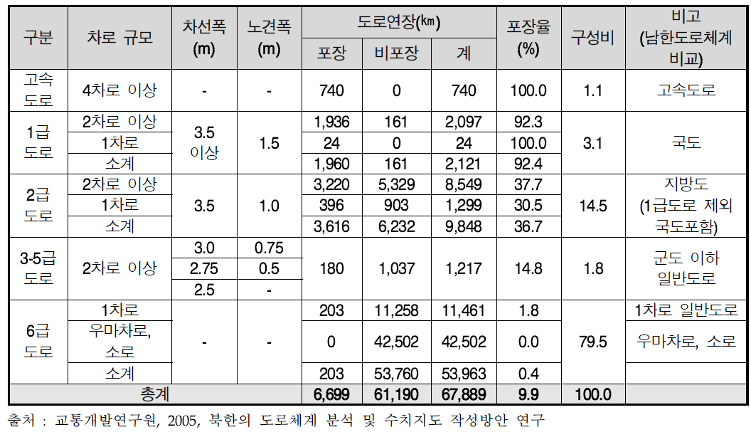 수치지도의 분석에 의한 북한의 도로현황 통계