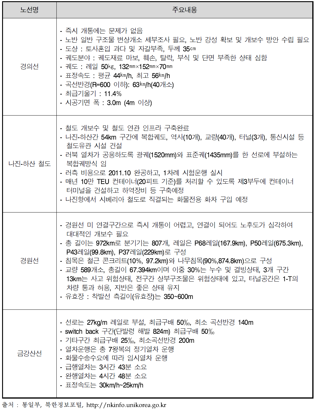 주요 노선의 실태