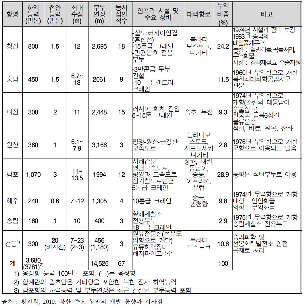 북한의 8대 무역항 현황