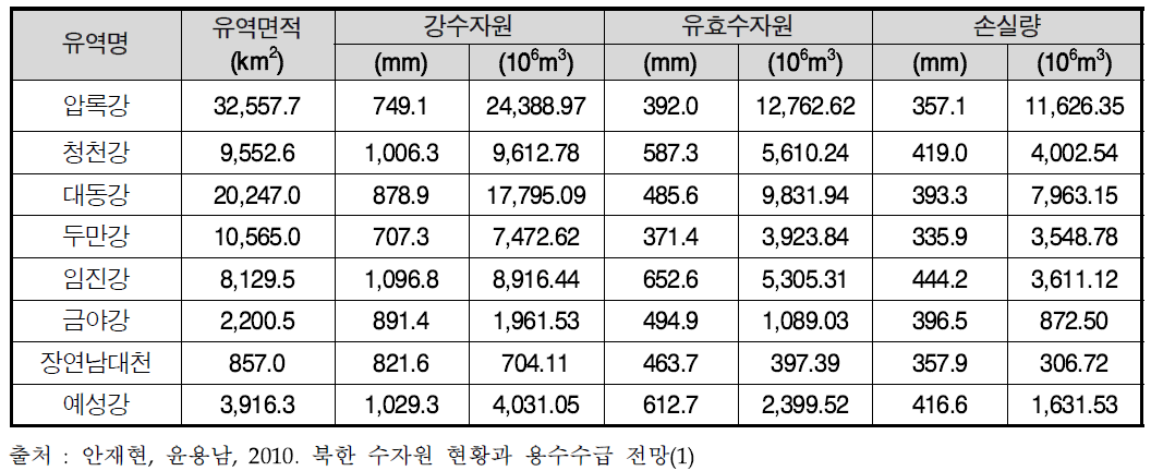 북한 내 주요 유역별 수자원 부존량