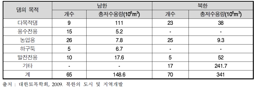 목적별 남북한 댐의 저수용량 비교