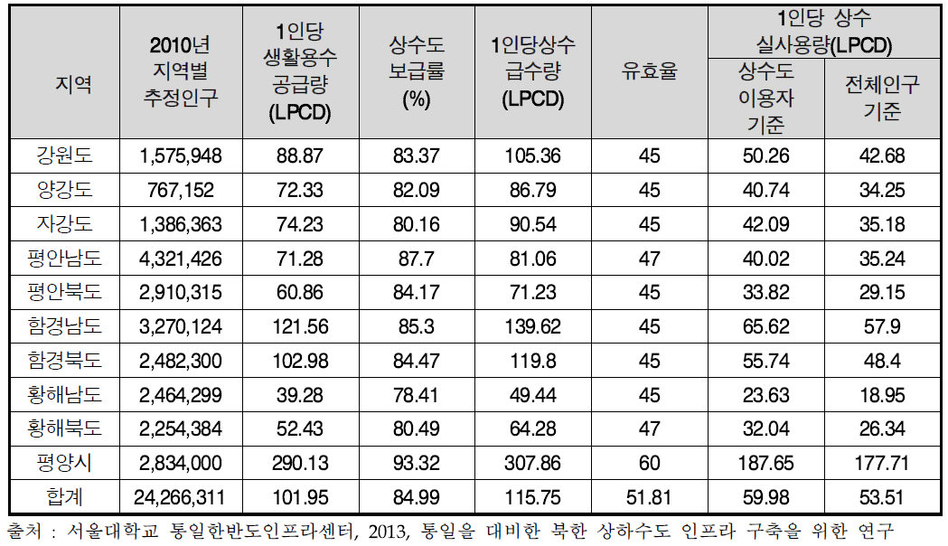 북한의 지역별 생활용수 이용 현황(2010년 기준)