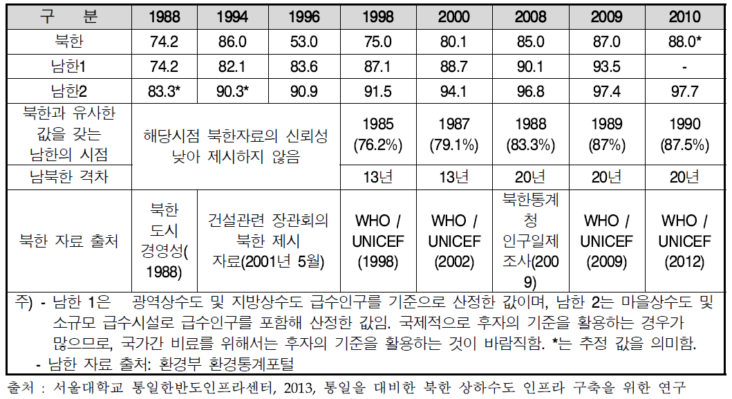 상수도 보급률 및 시설현황