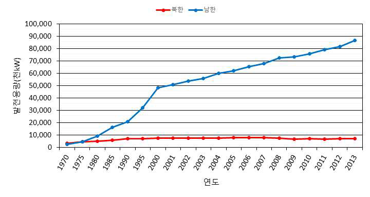 남북한의 발전용량 변화 (통계청 북한통계, 2013년 기준)