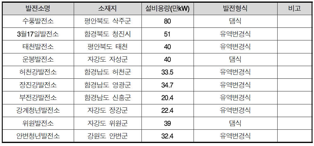 북한의 주요 수력발전소 현황