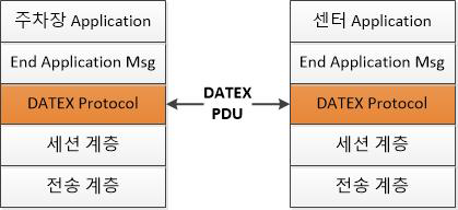 DATEX Protocol Layer