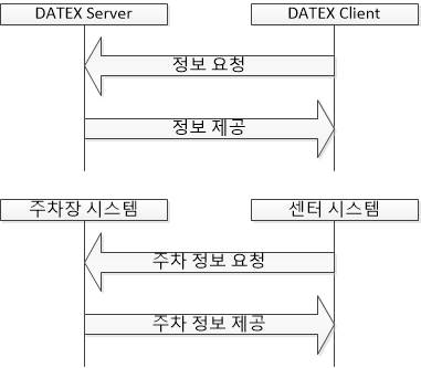 DATEX Server/Client와 주차장/센터 시스템