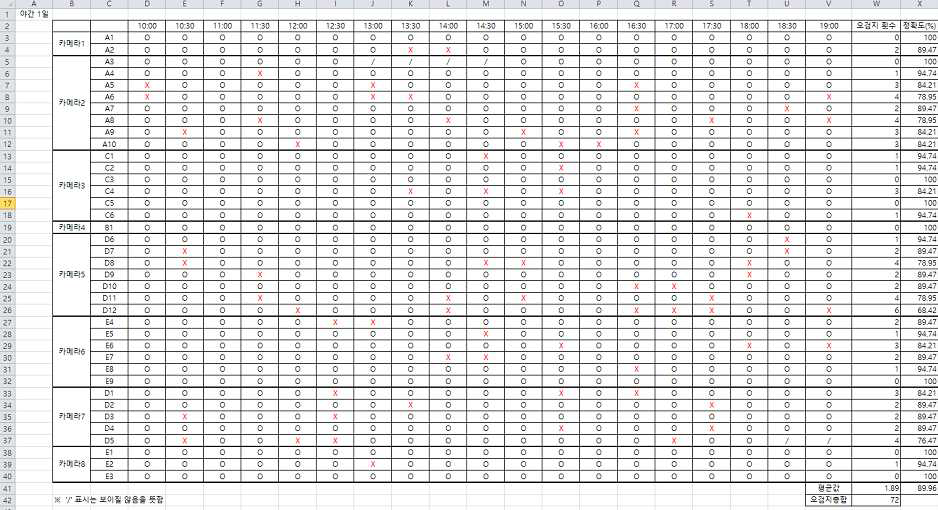 김포시 사우6구역 노상주차장 주차검지정확도 검지표(낮은조도)