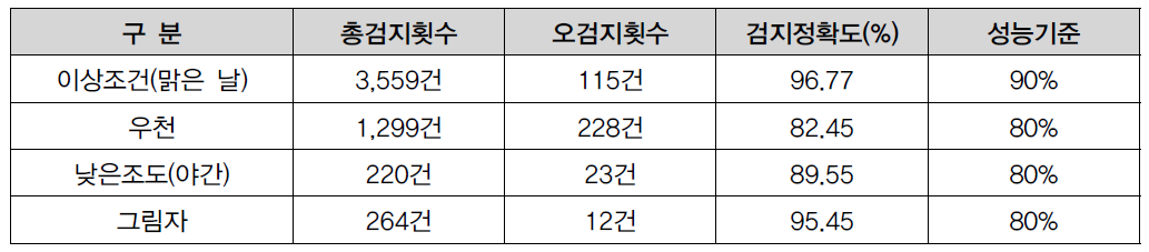 김포시 사우6구역 노상주차장 주차검지정확도 시험결과