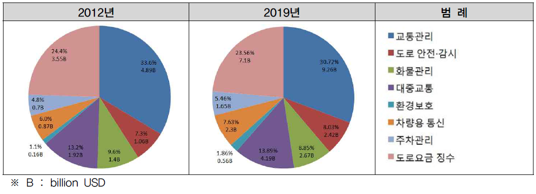2012&2019 서비스별 시장 점유율