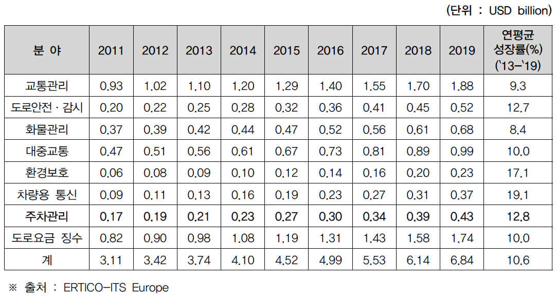 2011-2019 유럽지역 서비스별 시장규모 분석 및 전망
