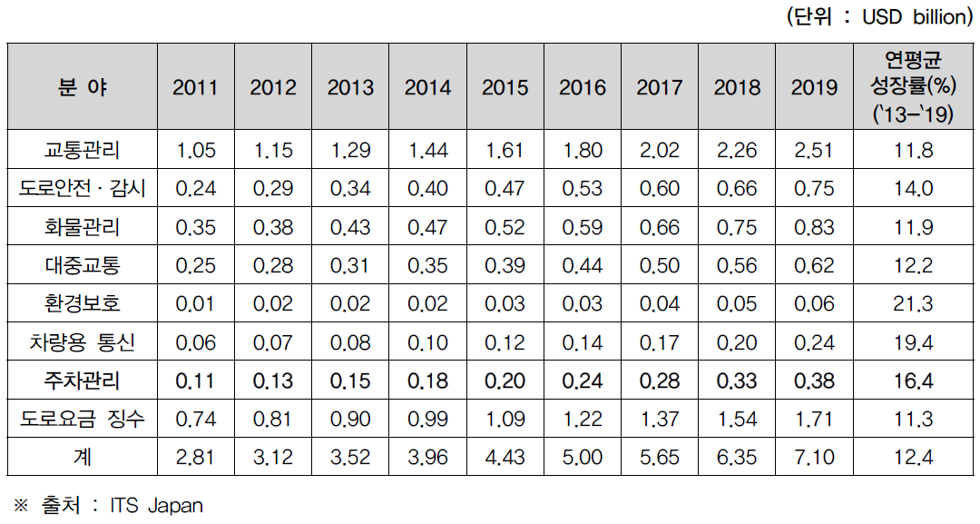 2011-2019 아태지역 서비스별 시장규모 분석 및 전망