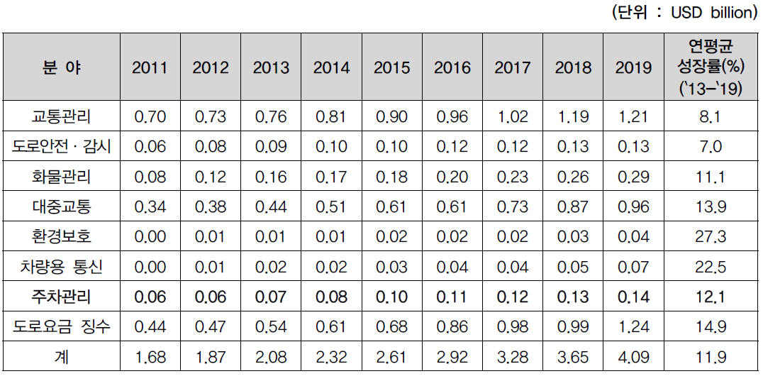 2011-2019 RoW 서비스별 시장규모 분석 및 전망