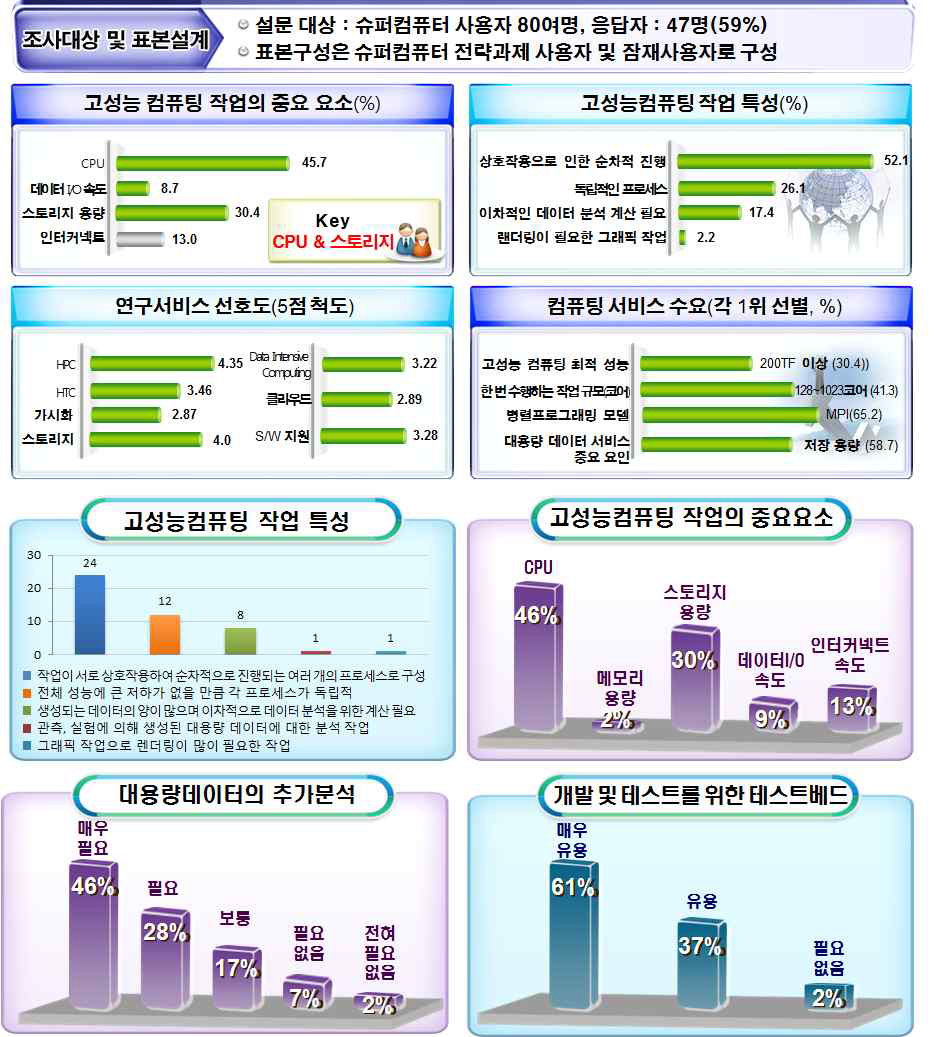 Summary of Supercomputing Service Needs Survey