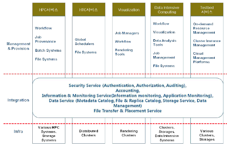 Classification Scheme of the National Supercomputing Cutilization Service