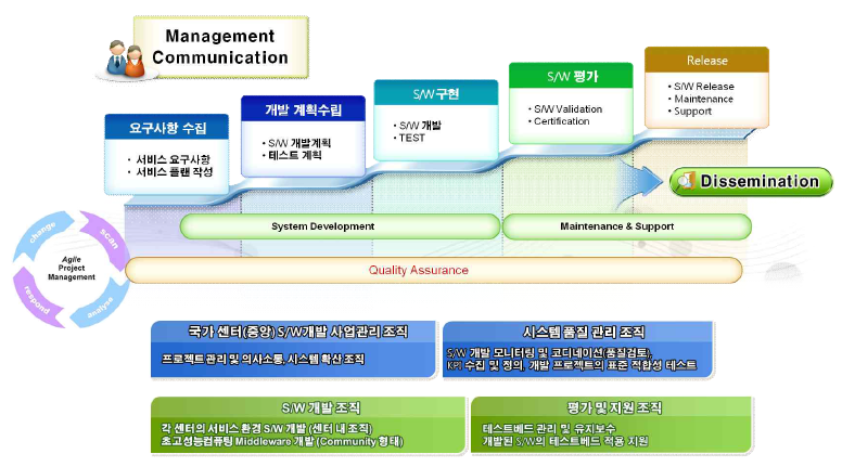 Development System of the National Supercomputing Co-utilization Service Softwares