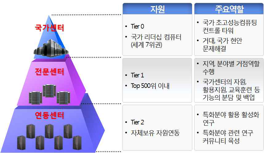 Layered Architecture of the National Supercomputing Infrastructure