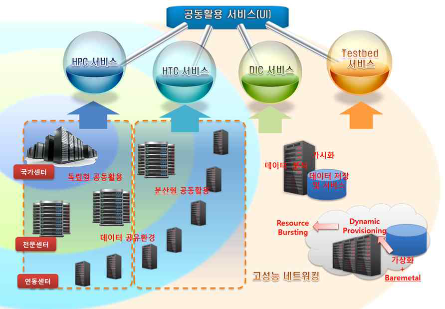 Draft of the National Supercomputing Co-utilization Service