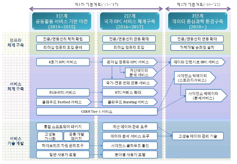 Long-term Service Build-up Roadmap