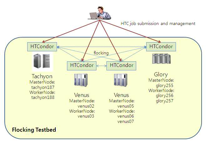 Testbed for HTC scheduler comparison