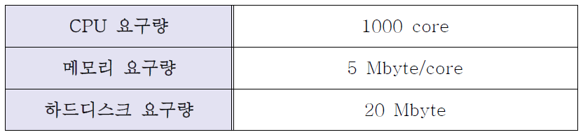 Required resources from Yonsei University