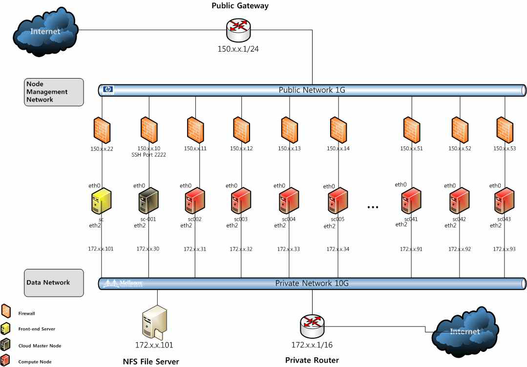 Testbed Network Architecture