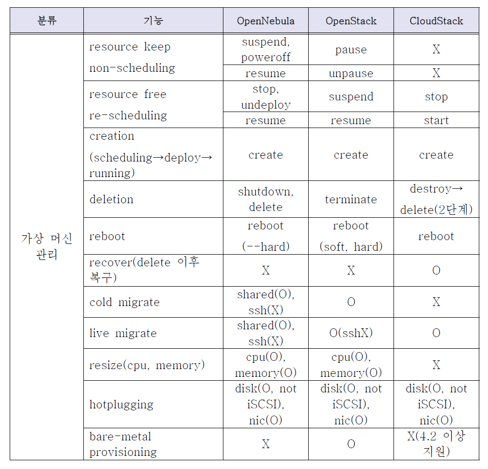 Function comparison per CMP - VM Management