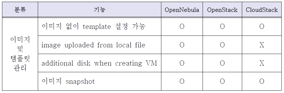 Function comparison per CMP - Image & Template Management