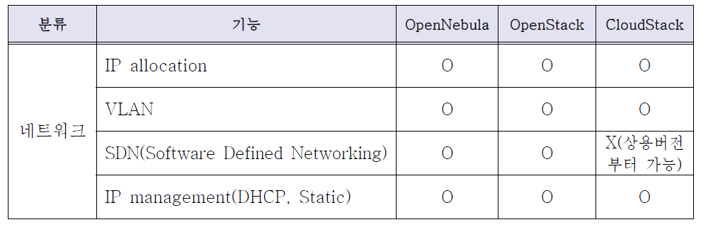 Function comparison per CMP - Network