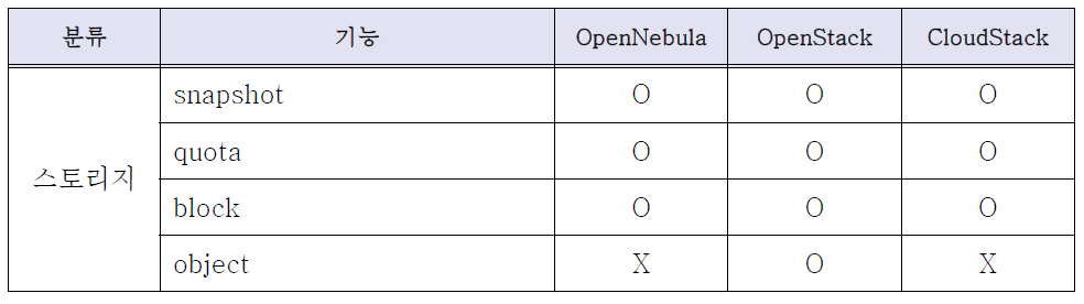 Function comparison per CMP - Storage