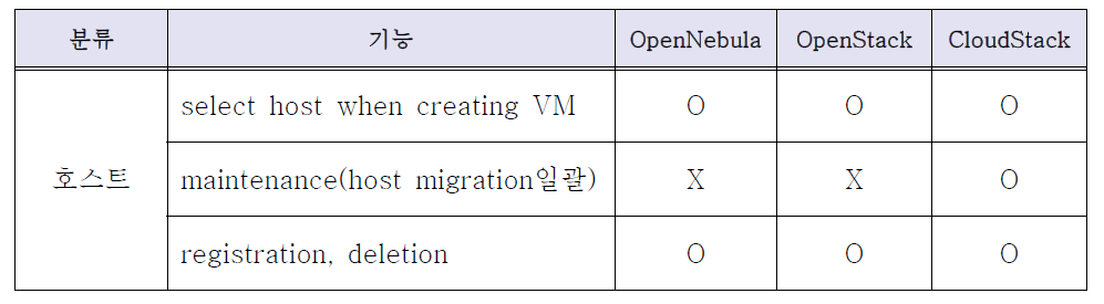 Function comparison per CMP - Host