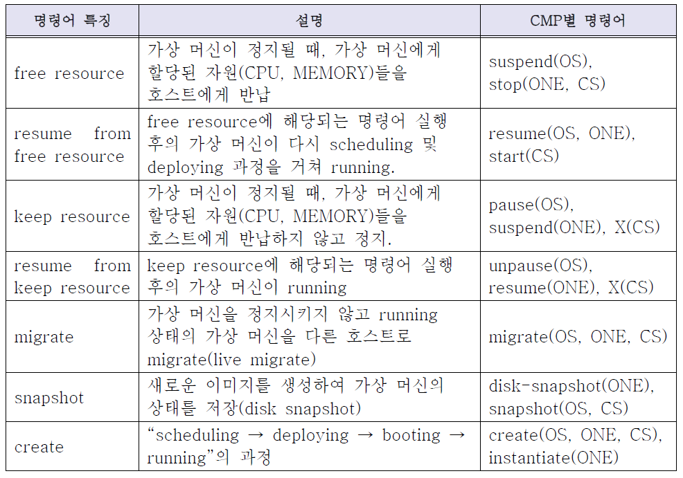 Function feature by CMP