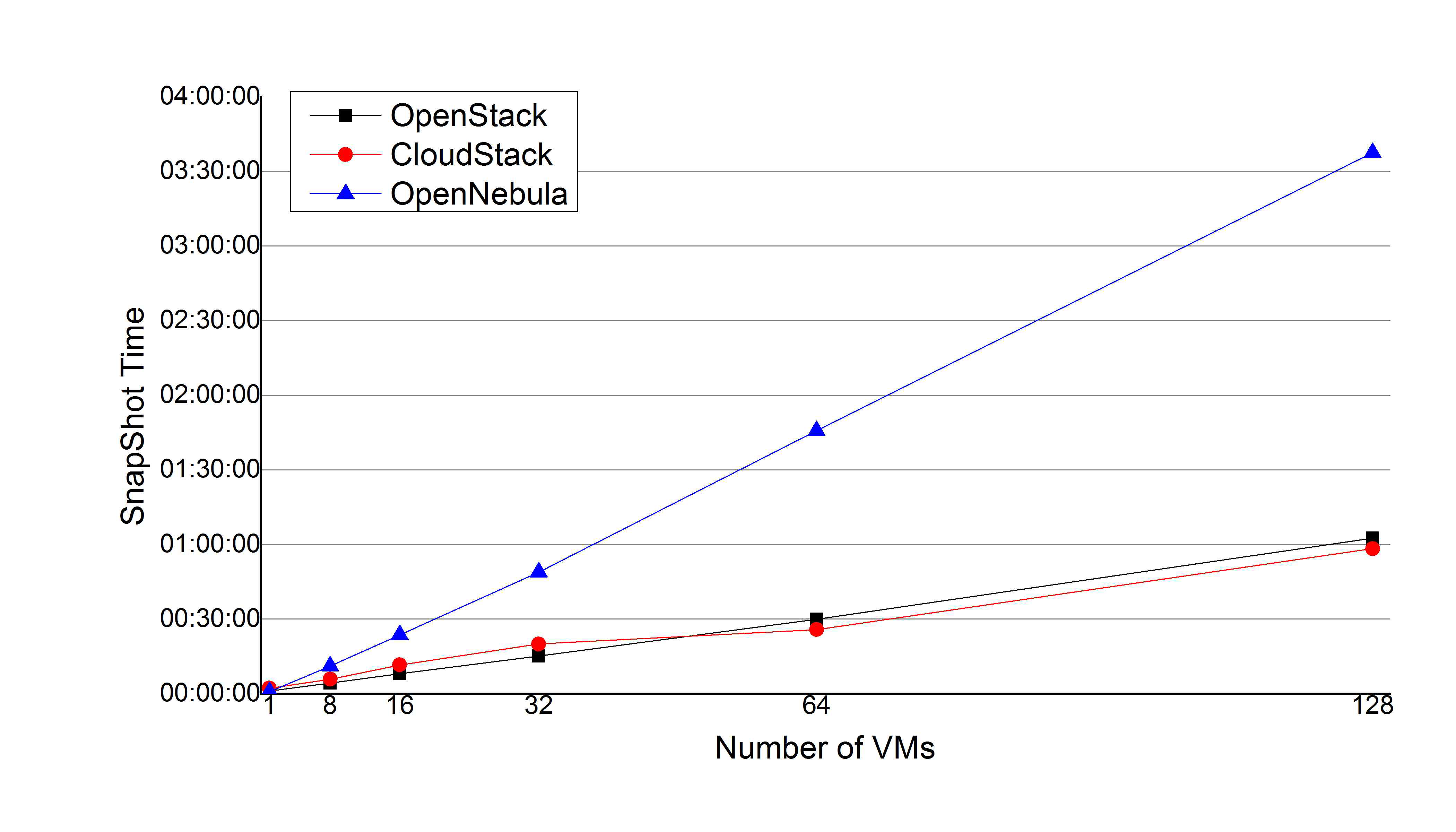 Snapshot time comparison