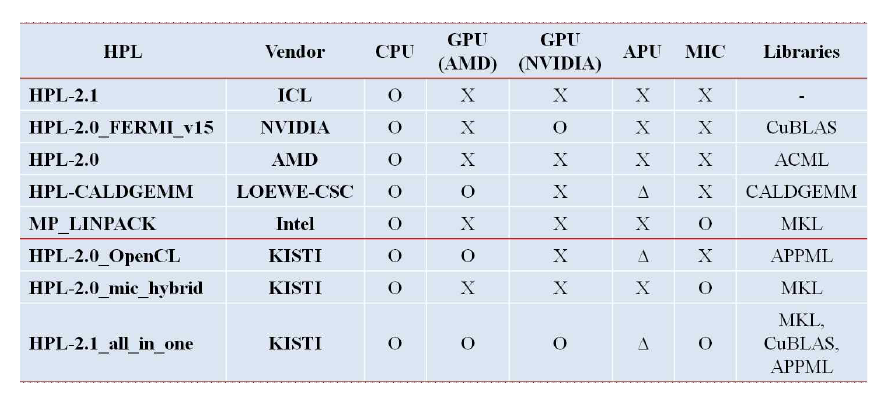 Coverage Comparison with Existing HPL Benchmark Codes