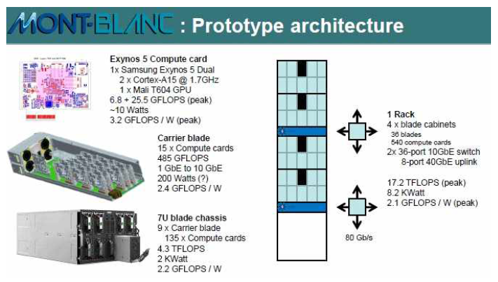 Prototype architecture of Mont-Blanc system