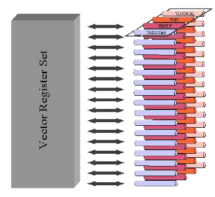 Vector processsing unit