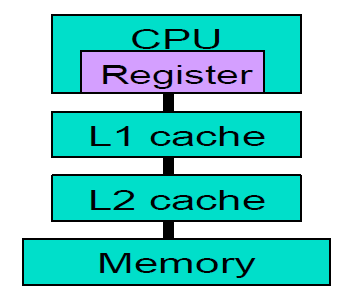 Hierarchical memory system