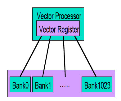 Multiple bank memory system