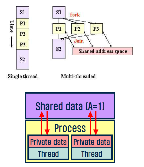 Shared memory parallel programming model