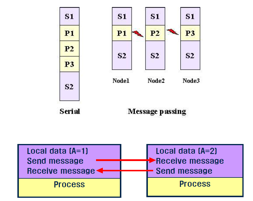 Distributed memory parallel programming model