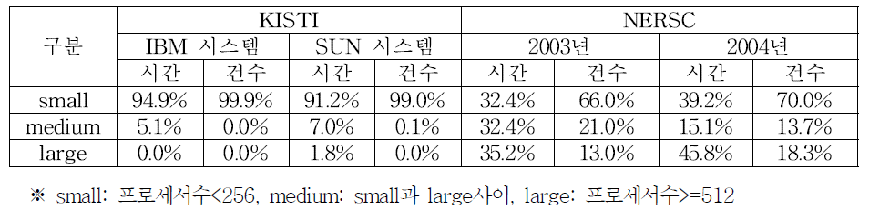 Comparison of CPU utilization between KISTI and NERSC