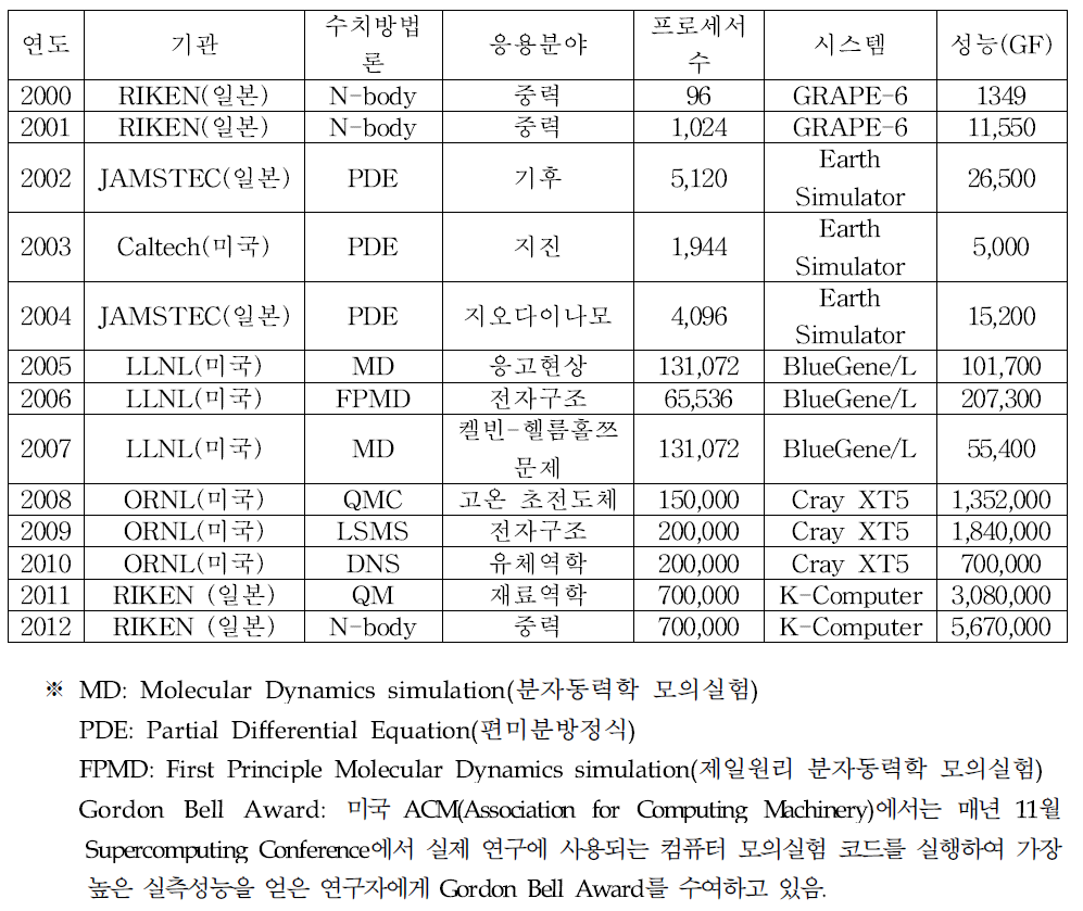 Gordon Bell award list in peak performance