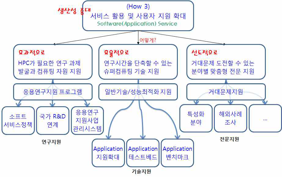 Strategy Chart of User Support Division