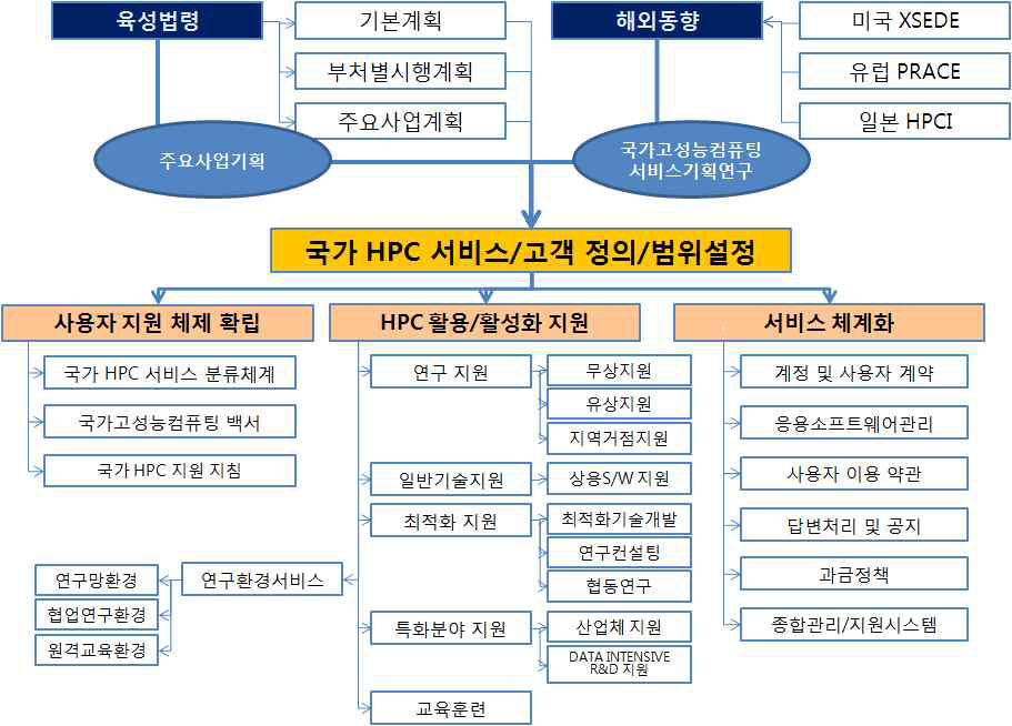 Systematization of User Supporting Service