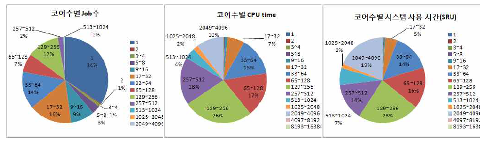 Number of job, CPU time, and usage time per core from July 2013 to August 2013