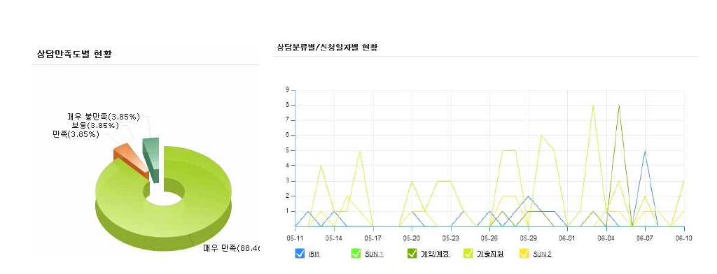 Customer satisfaction measurement (left), Classification/Request date (right)