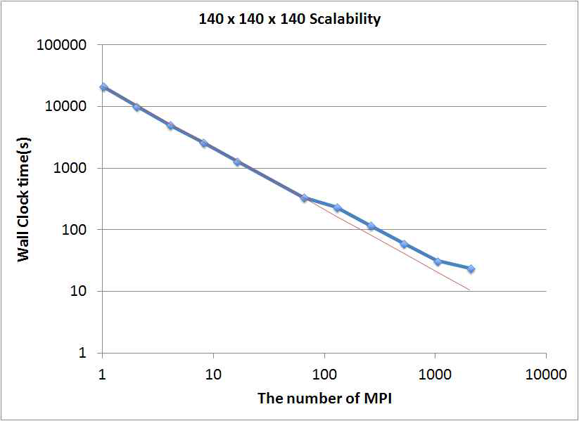 Scalability of the 140*140*140 domain at 2000 cores